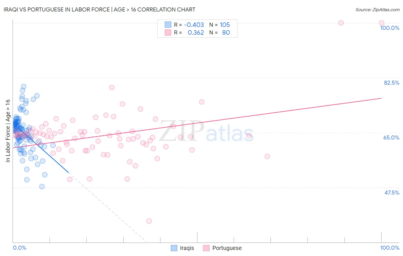 Iraqi vs Portuguese In Labor Force | Age > 16