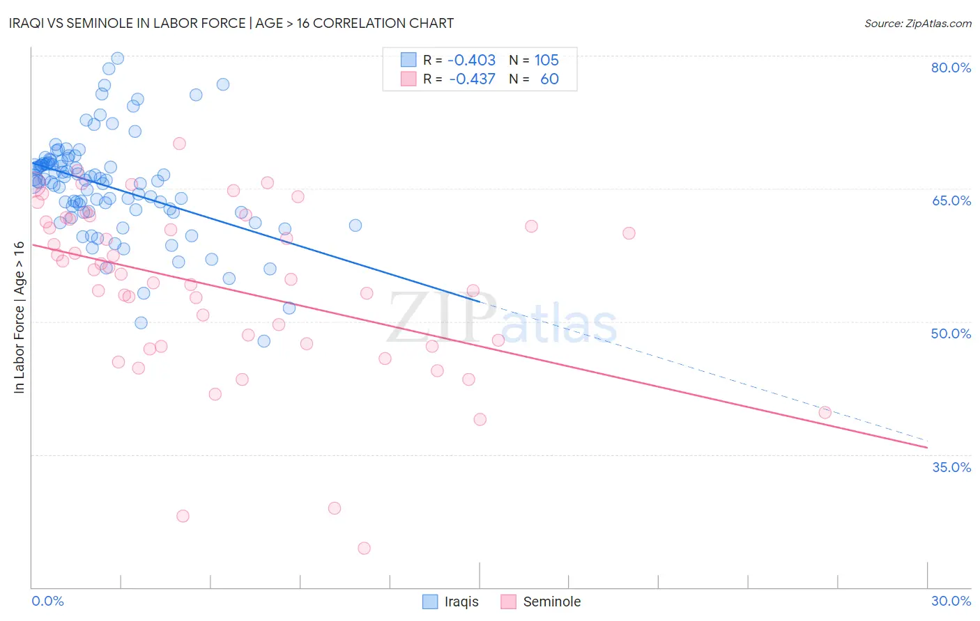 Iraqi vs Seminole In Labor Force | Age > 16