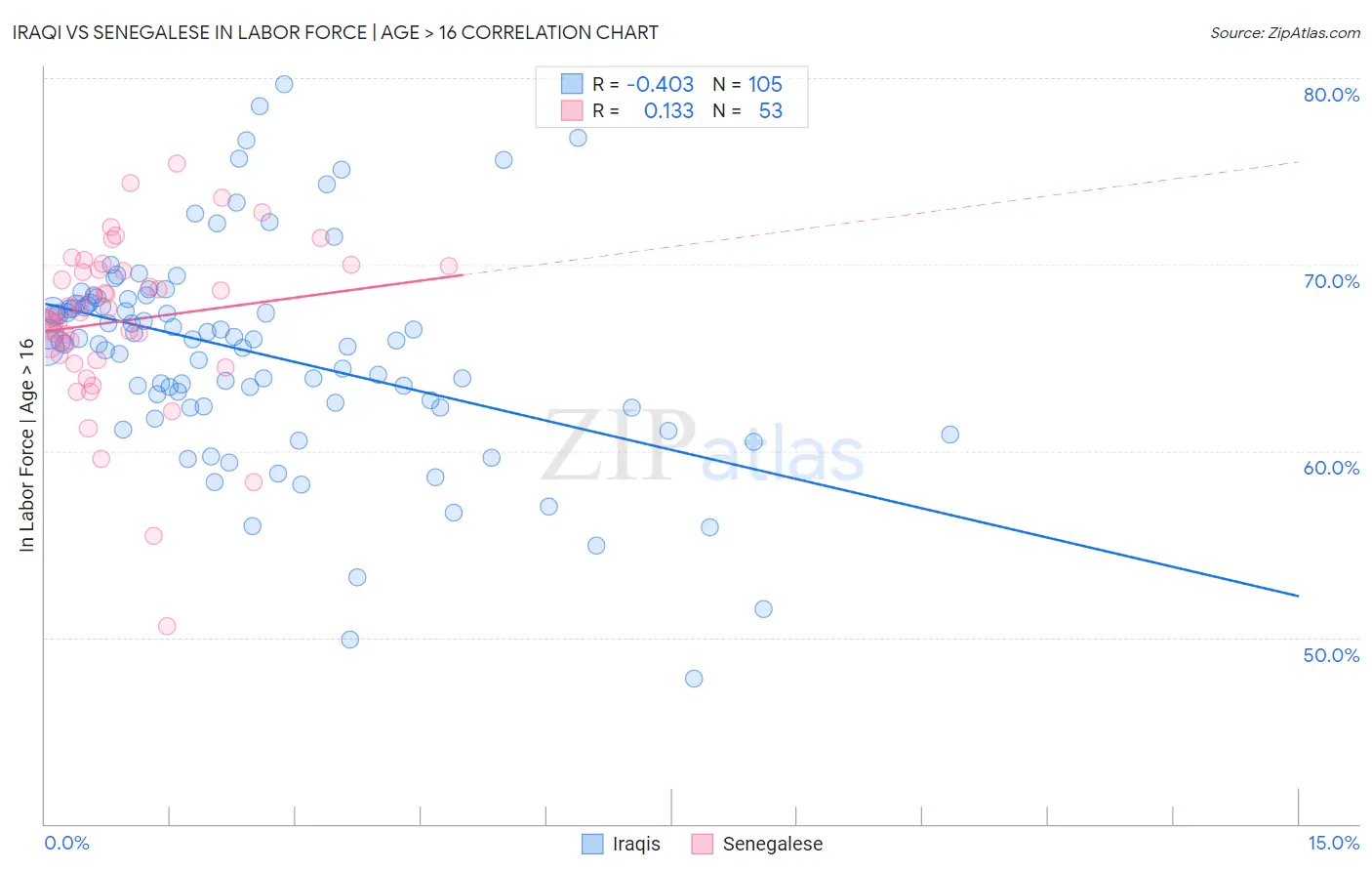 Iraqi vs Senegalese In Labor Force | Age > 16