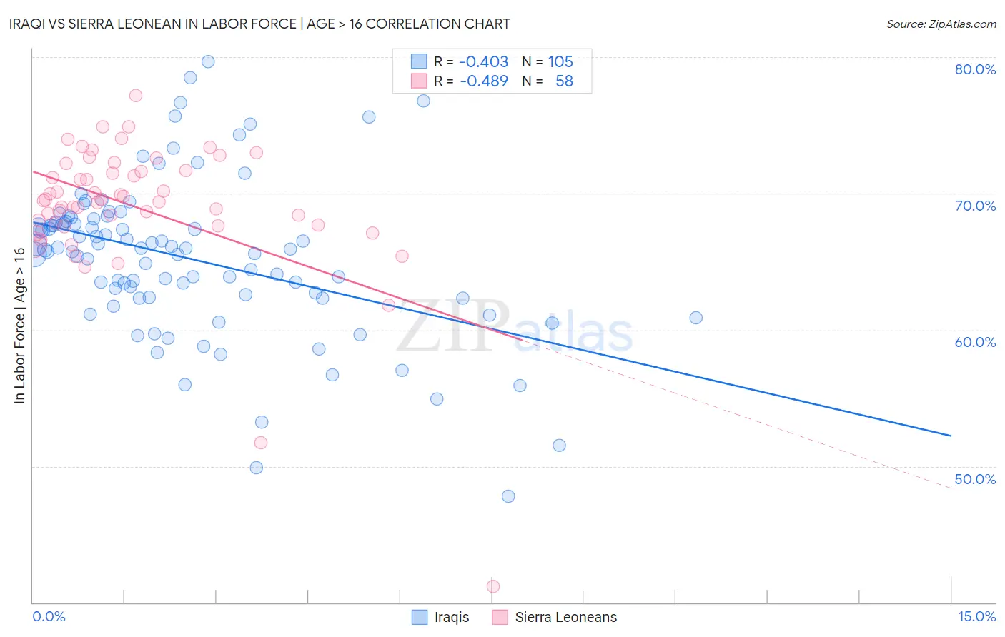 Iraqi vs Sierra Leonean In Labor Force | Age > 16