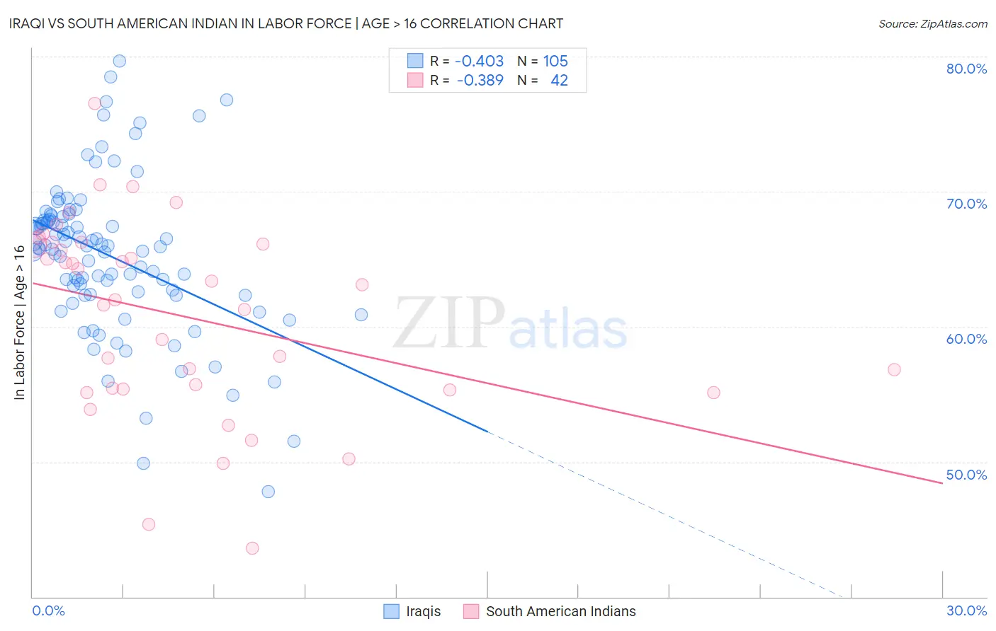 Iraqi vs South American Indian In Labor Force | Age > 16