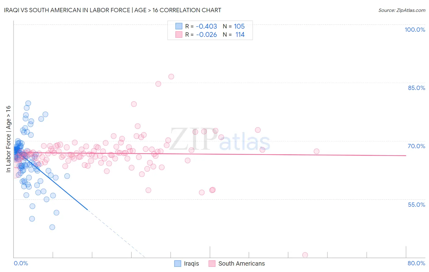 Iraqi vs South American In Labor Force | Age > 16