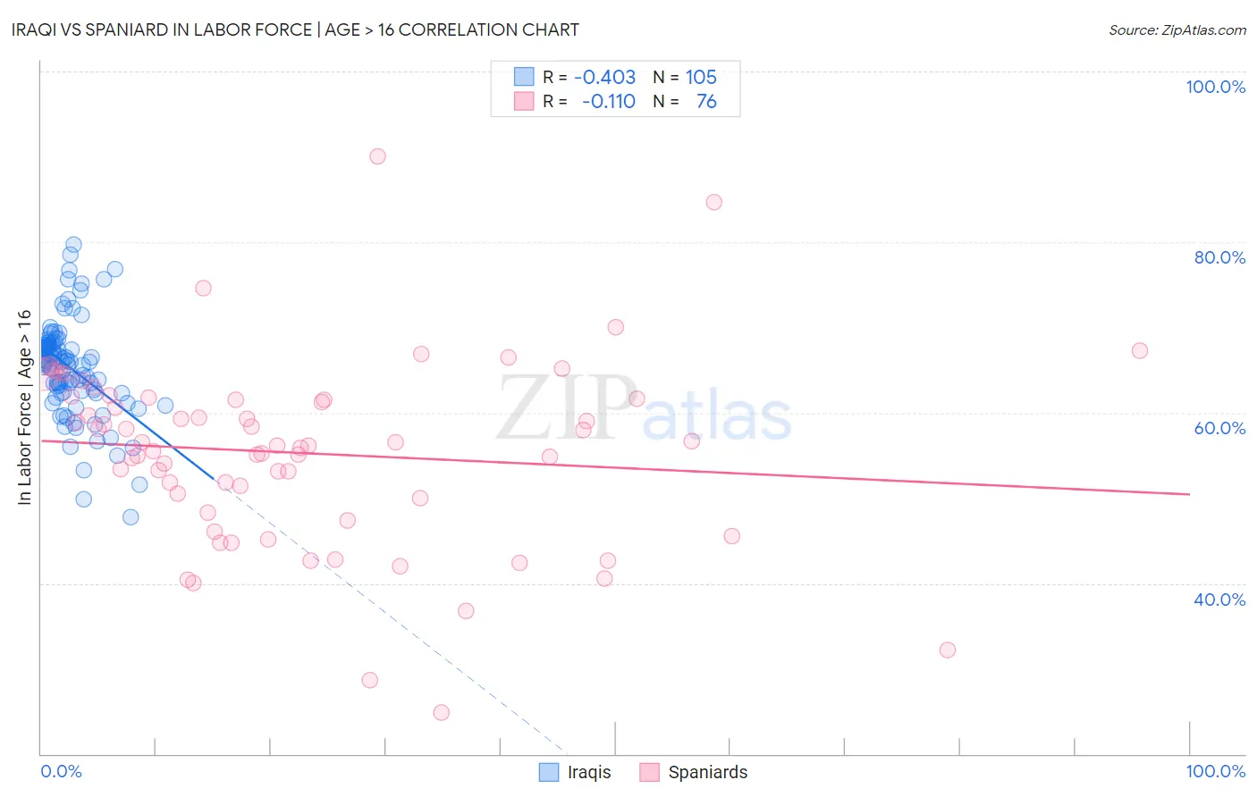 Iraqi vs Spaniard In Labor Force | Age > 16