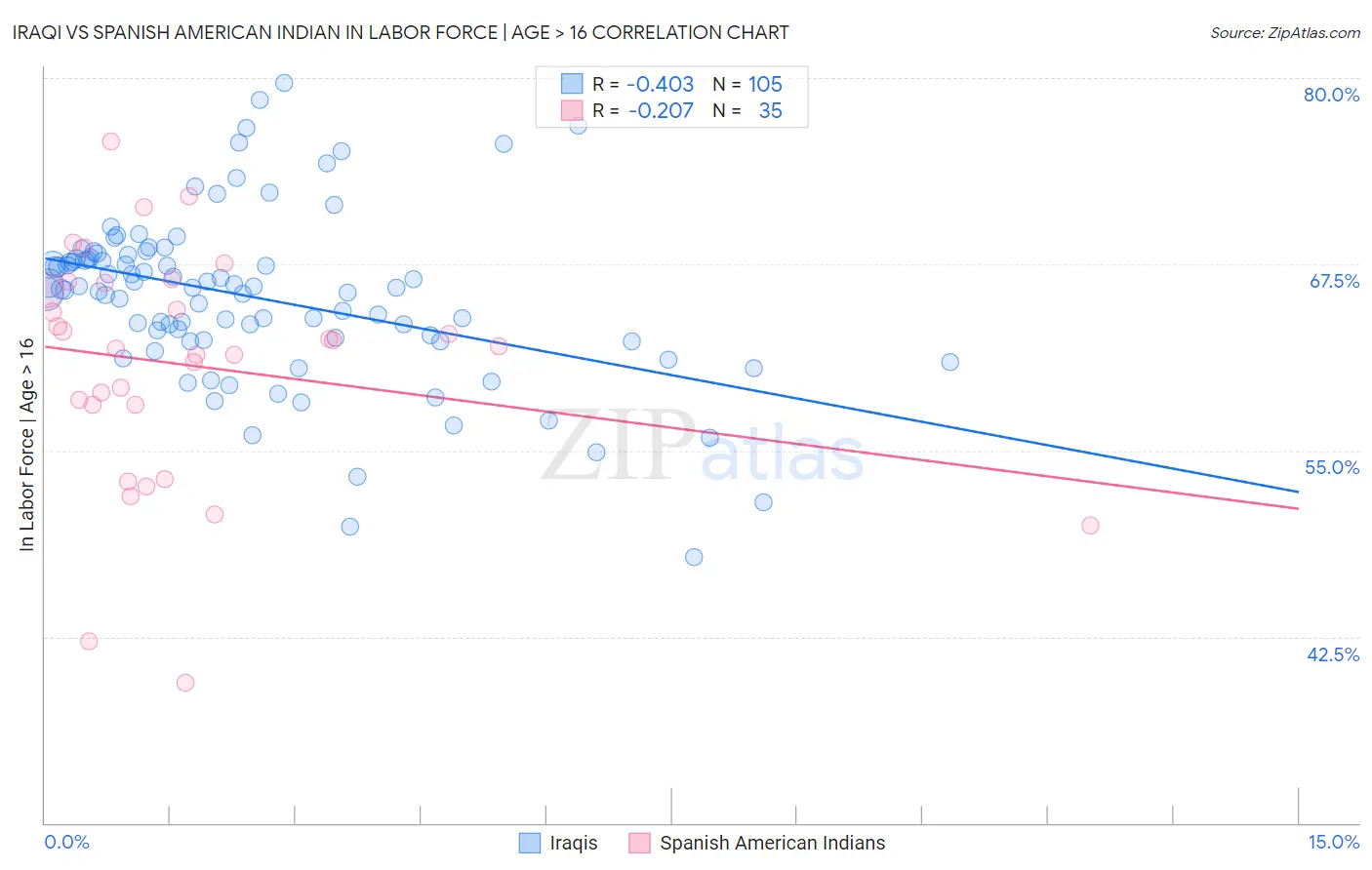 Iraqi vs Spanish American Indian In Labor Force | Age > 16