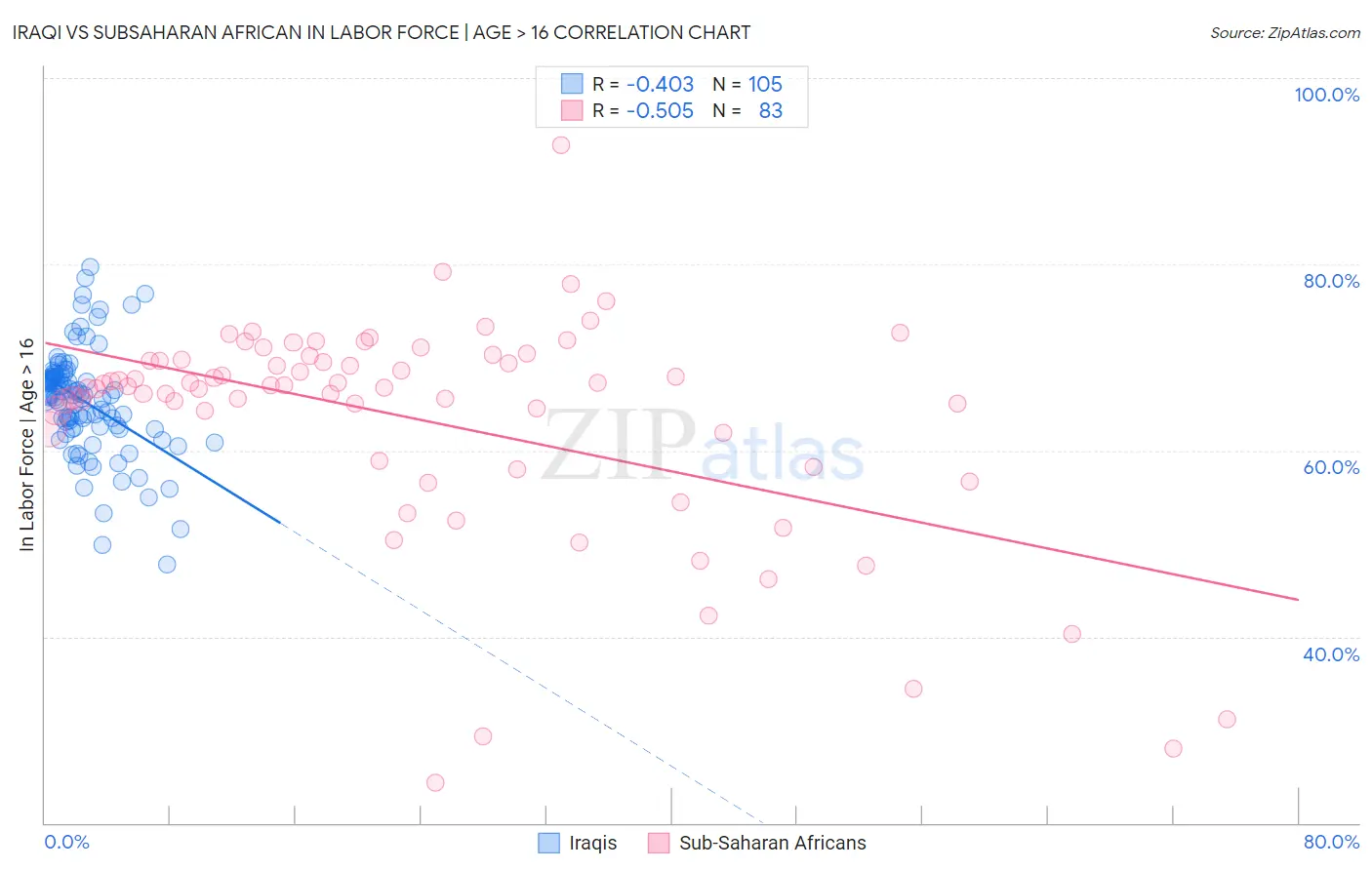 Iraqi vs Subsaharan African In Labor Force | Age > 16
