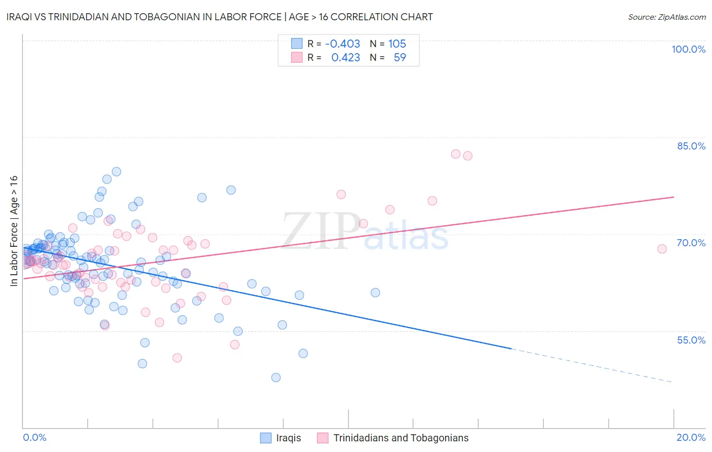 Iraqi vs Trinidadian and Tobagonian In Labor Force | Age > 16