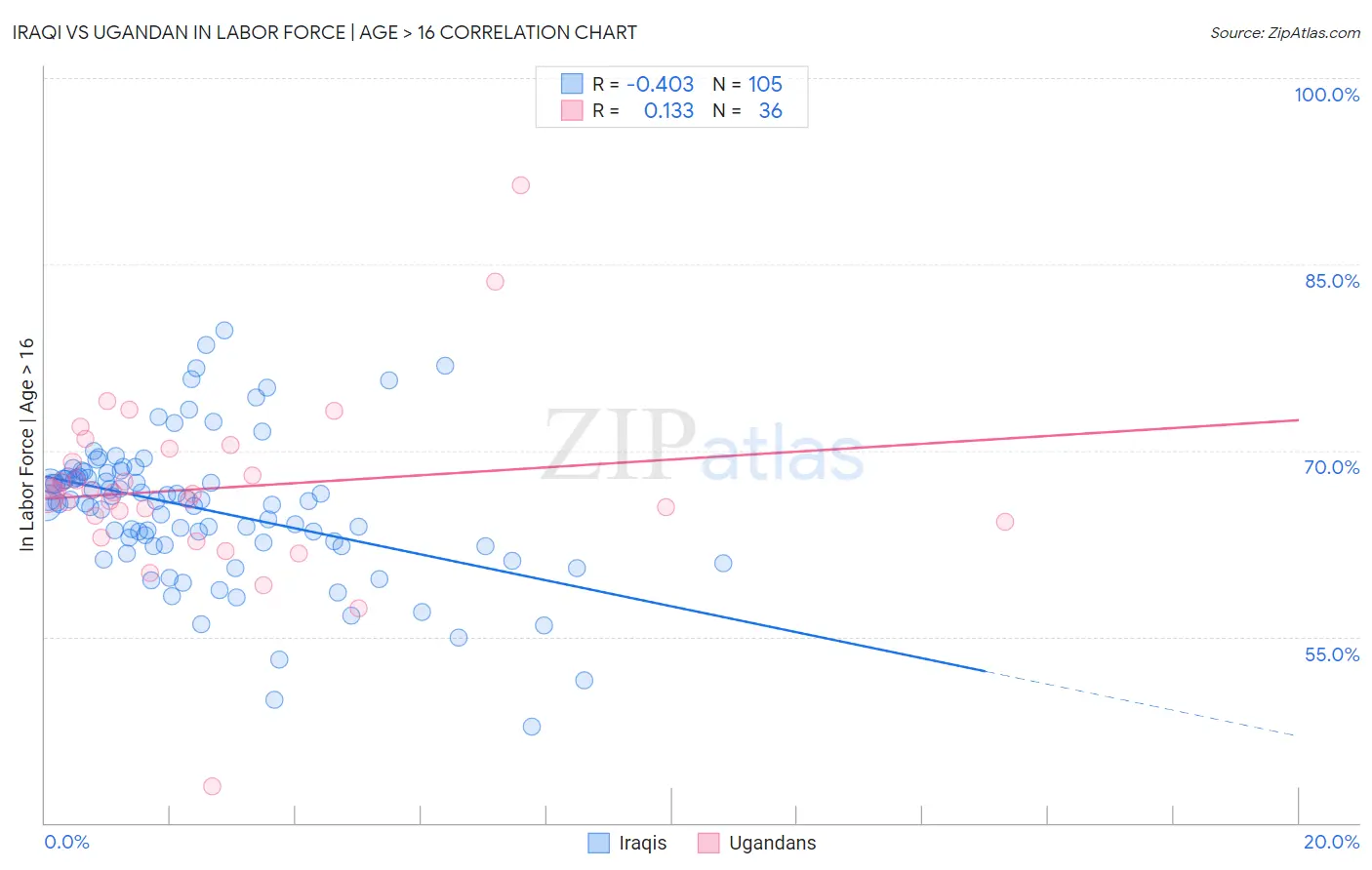 Iraqi vs Ugandan In Labor Force | Age > 16