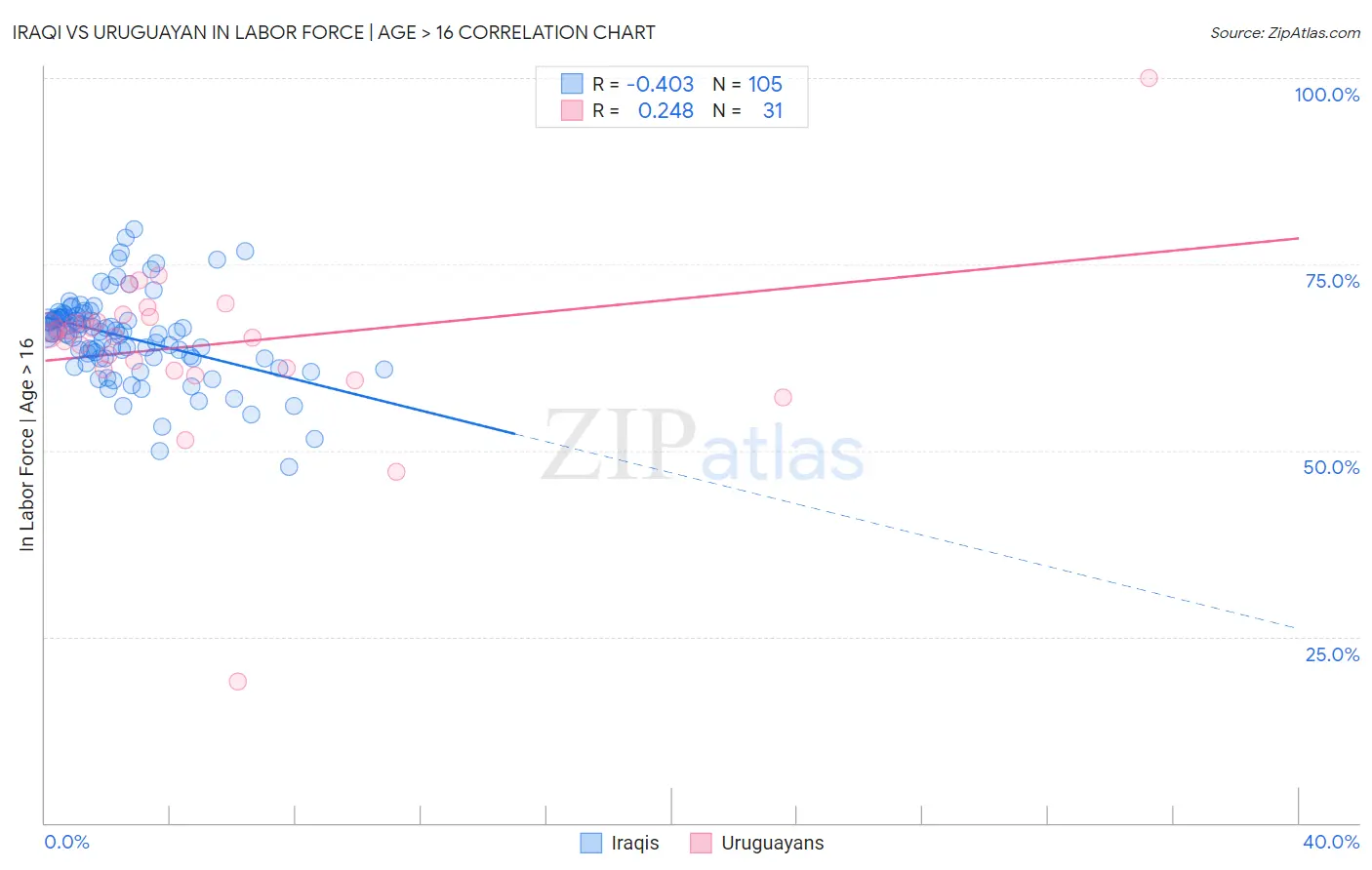 Iraqi vs Uruguayan In Labor Force | Age > 16