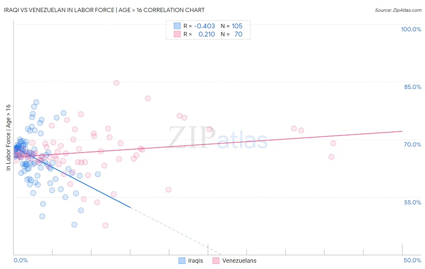 Iraqi vs Venezuelan In Labor Force | Age > 16