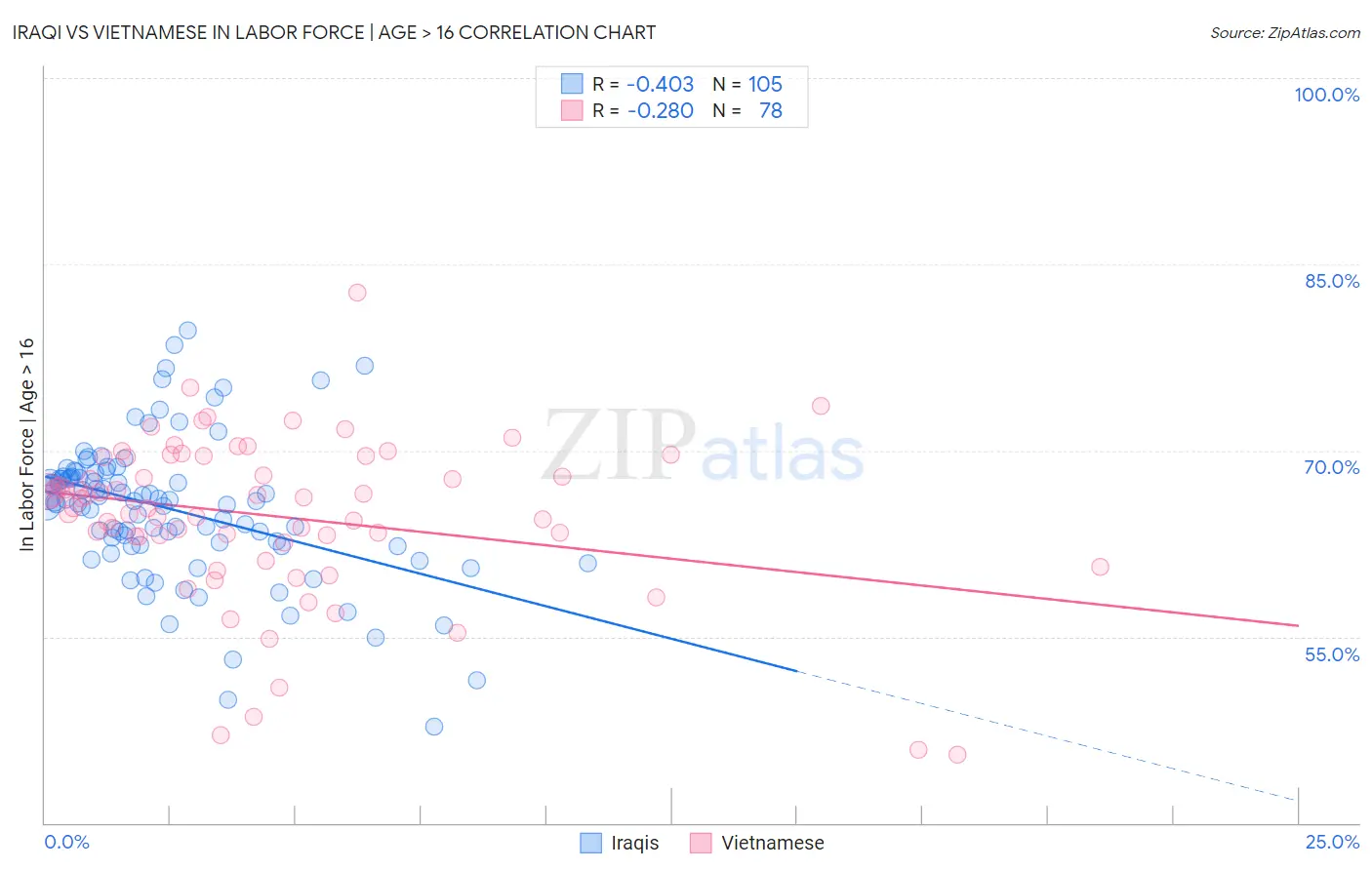 Iraqi vs Vietnamese In Labor Force | Age > 16