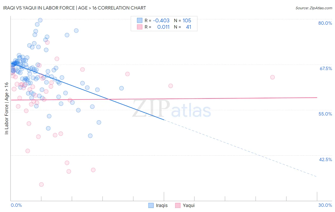 Iraqi vs Yaqui In Labor Force | Age > 16