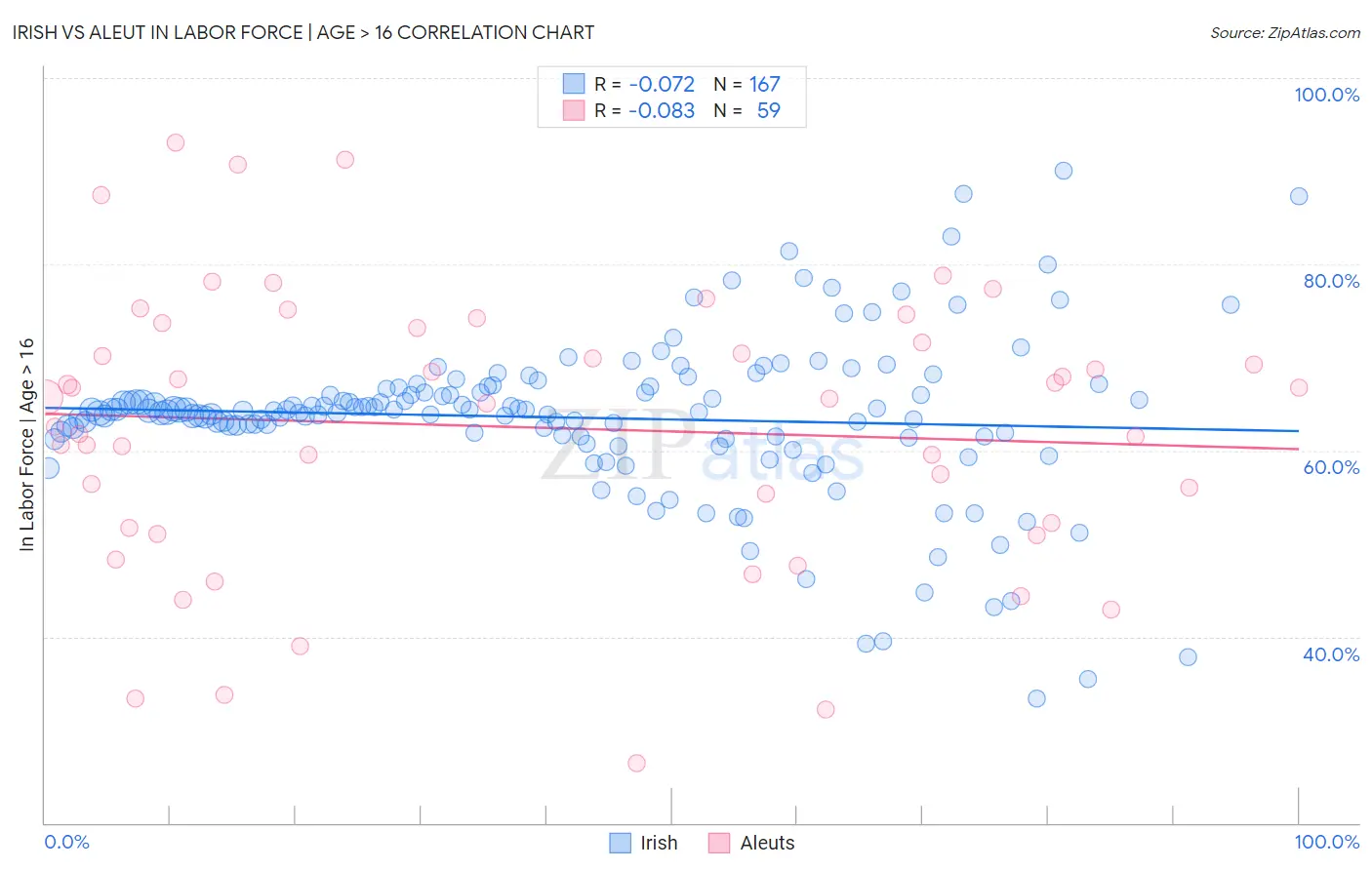Irish vs Aleut In Labor Force | Age > 16