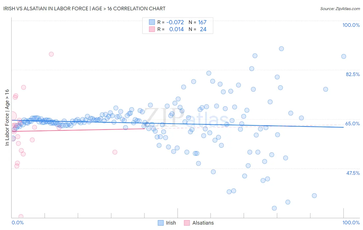 Irish vs Alsatian In Labor Force | Age > 16