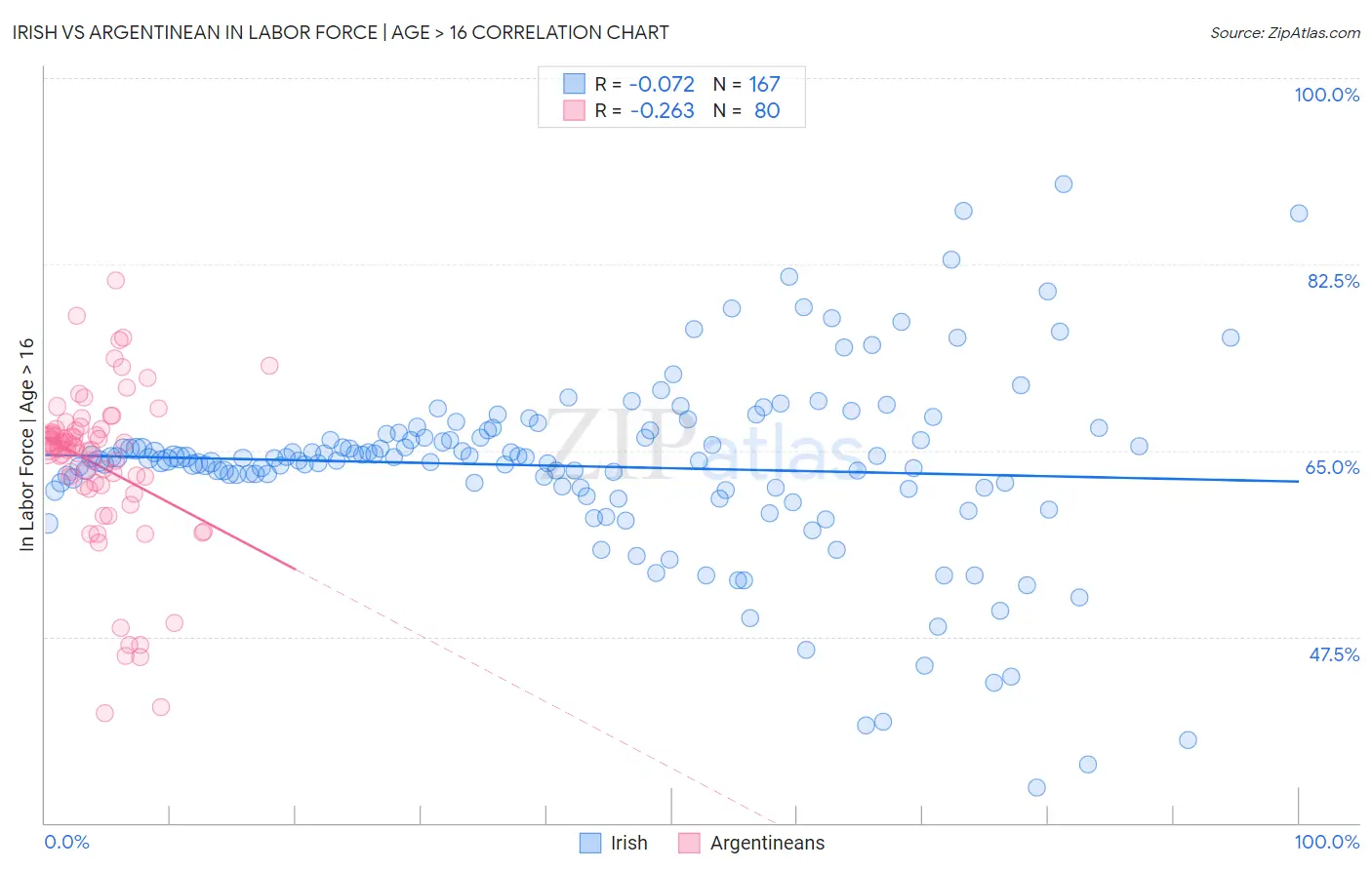Irish vs Argentinean In Labor Force | Age > 16