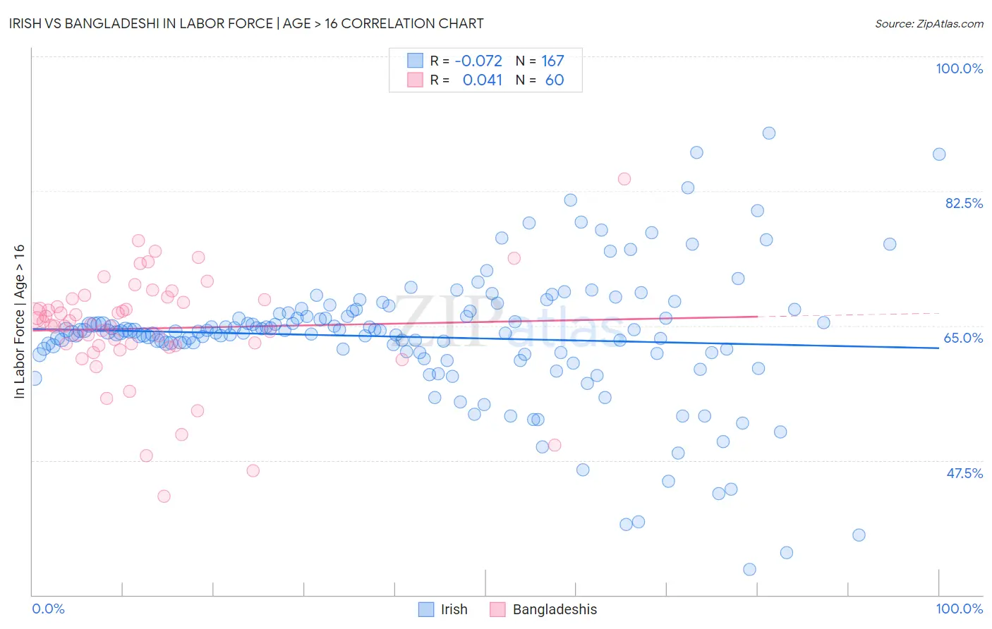 Irish vs Bangladeshi In Labor Force | Age > 16