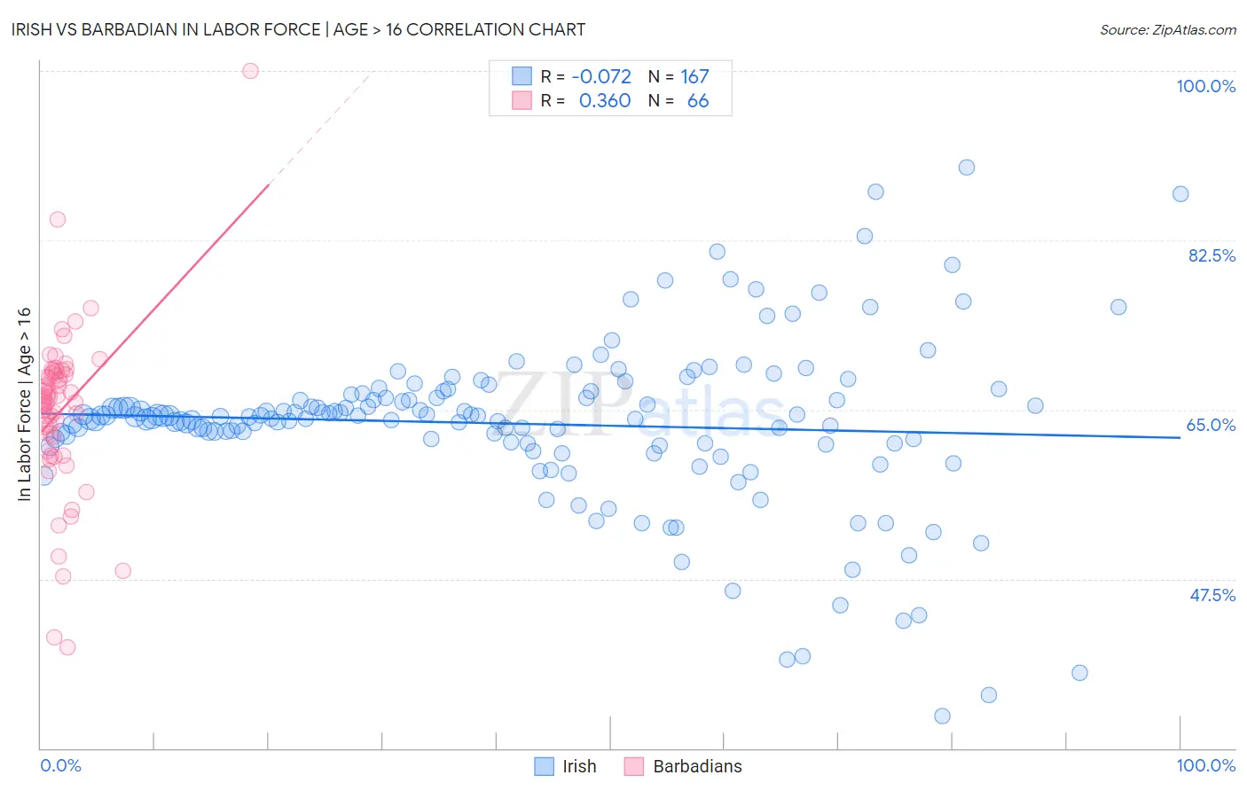 Irish vs Barbadian In Labor Force | Age > 16