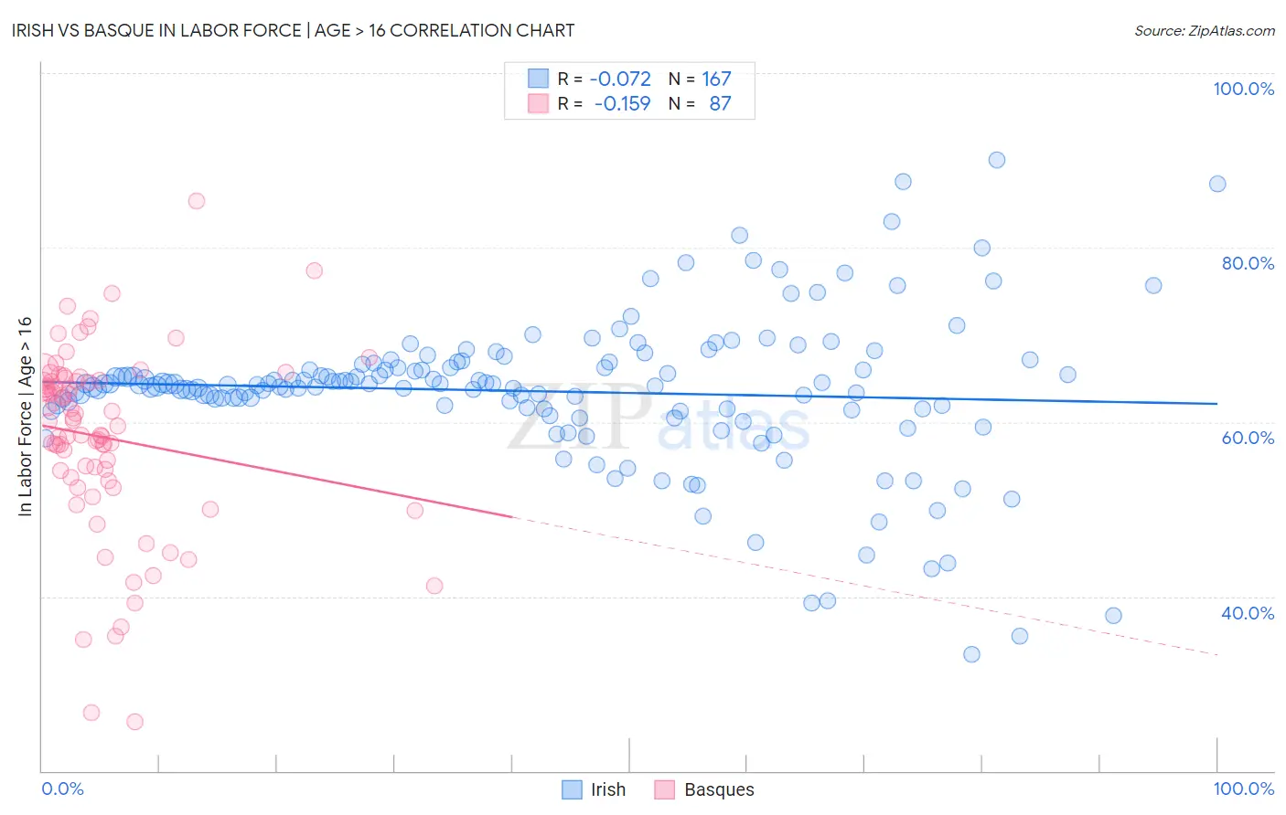 Irish vs Basque In Labor Force | Age > 16