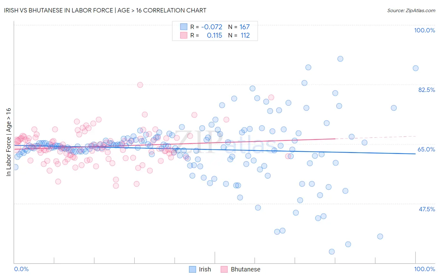 Irish vs Bhutanese In Labor Force | Age > 16