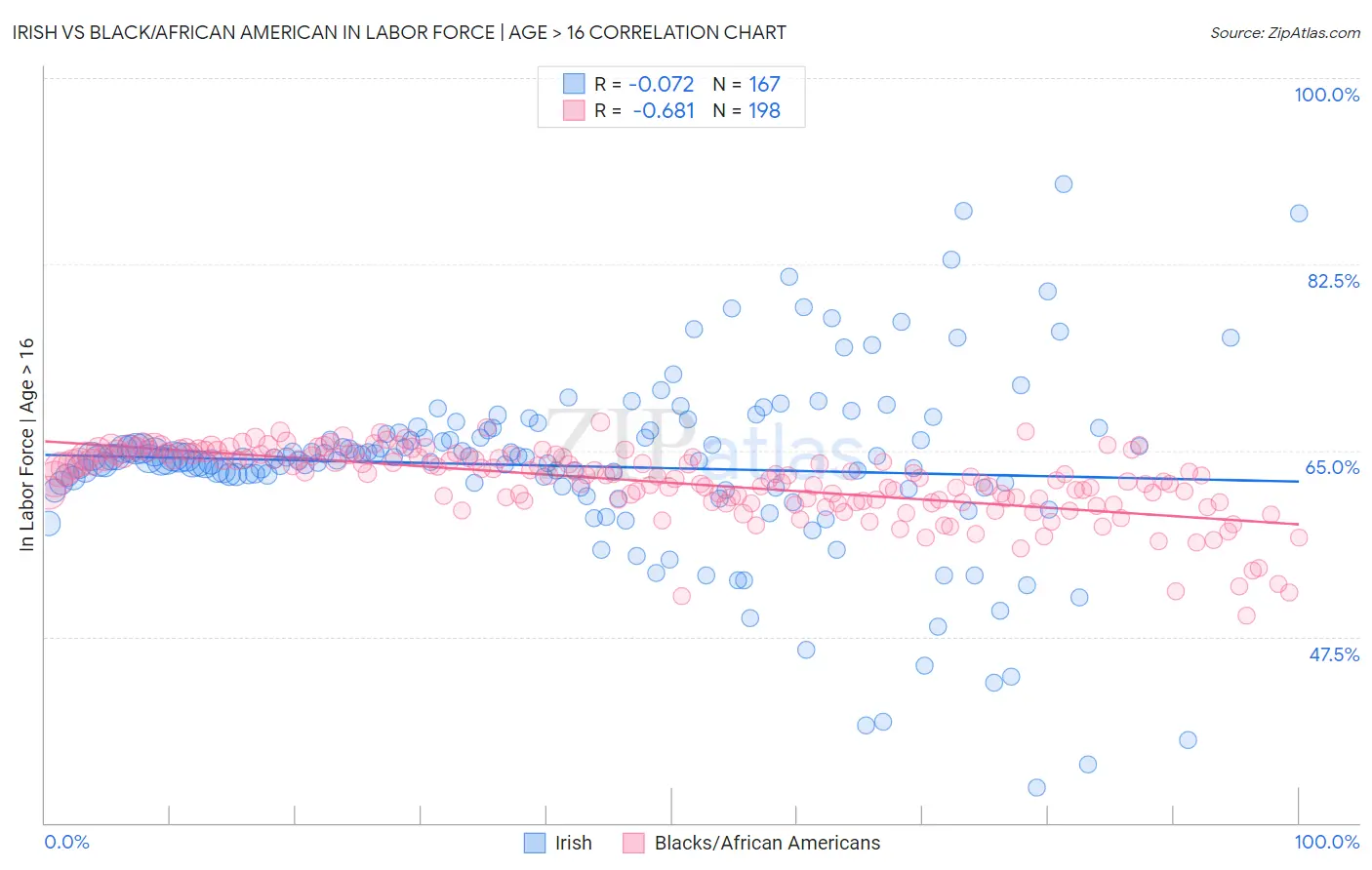 Irish vs Black/African American In Labor Force | Age > 16