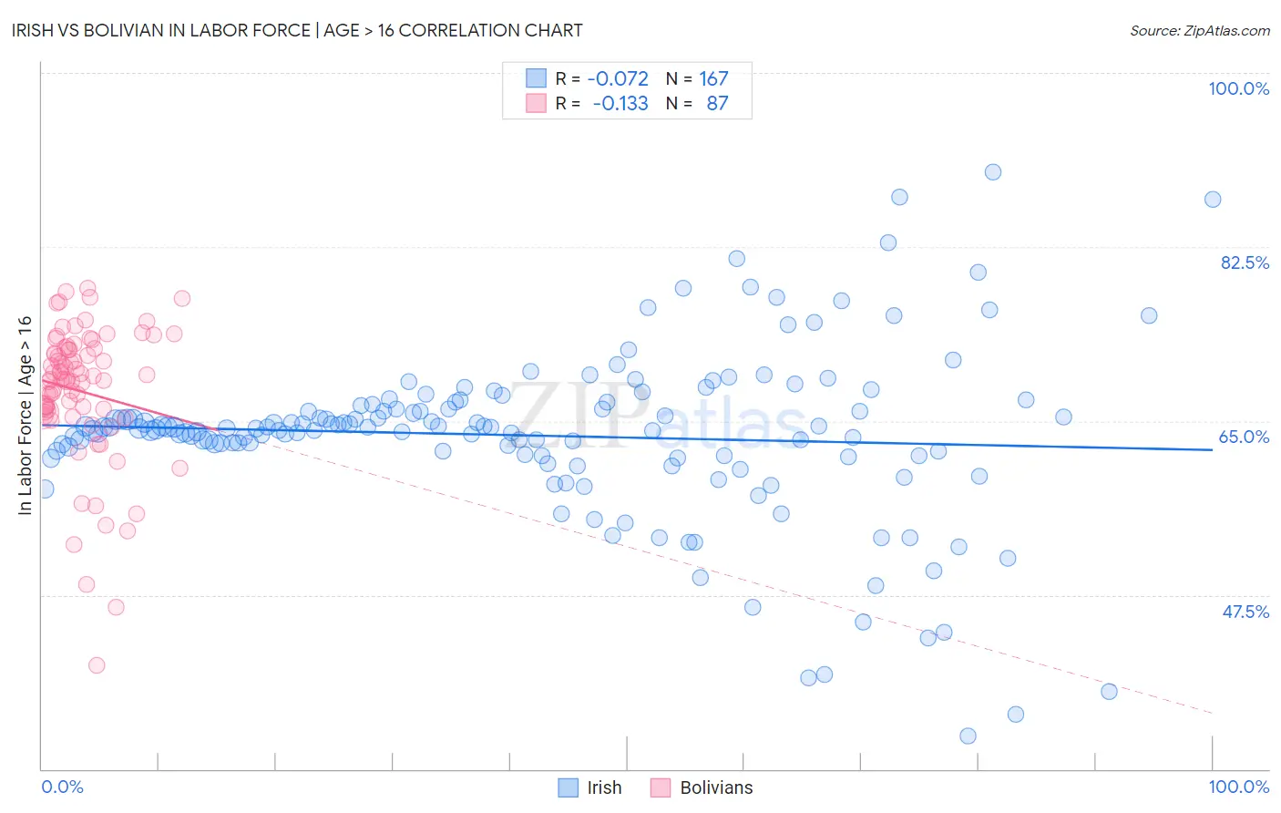 Irish vs Bolivian In Labor Force | Age > 16