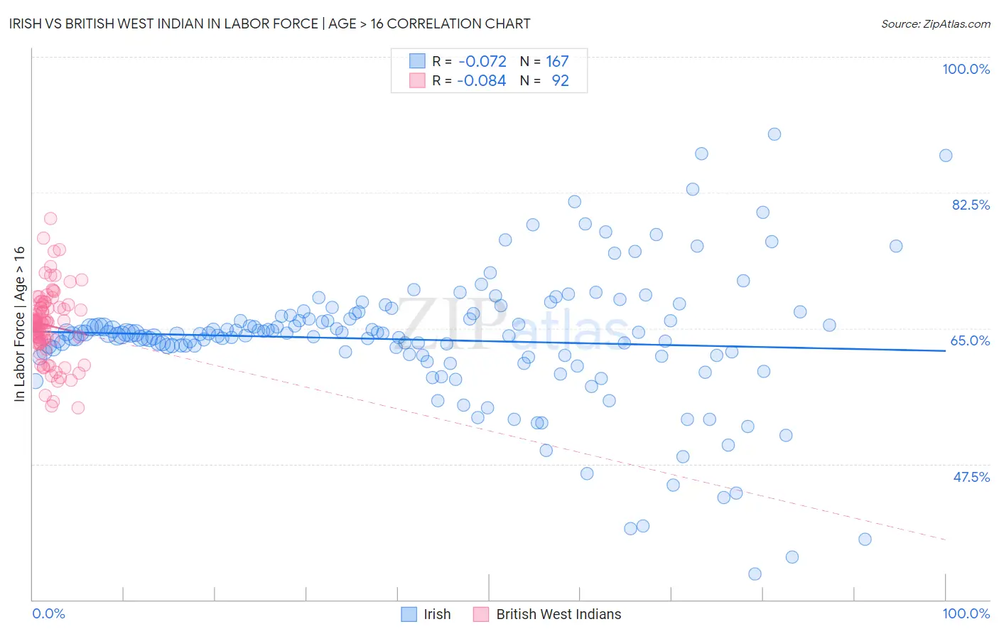 Irish vs British West Indian In Labor Force | Age > 16