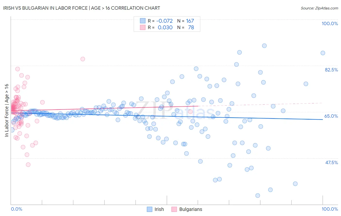 Irish vs Bulgarian In Labor Force | Age > 16