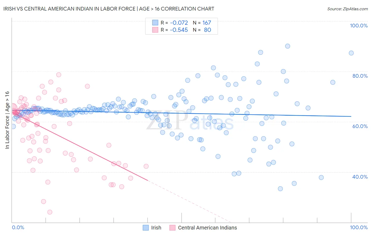 Irish vs Central American Indian In Labor Force | Age > 16