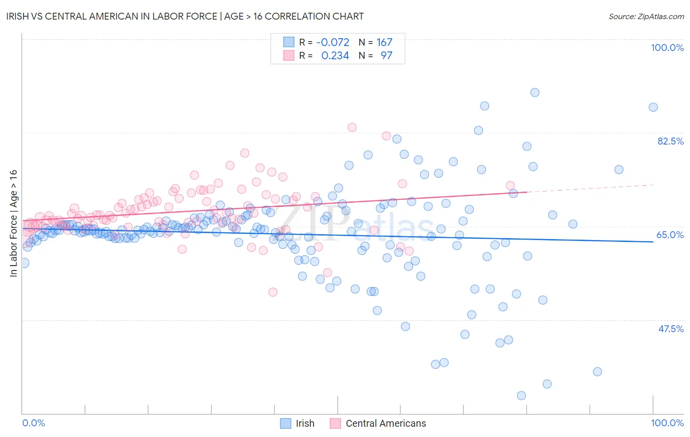 Irish vs Central American In Labor Force | Age > 16