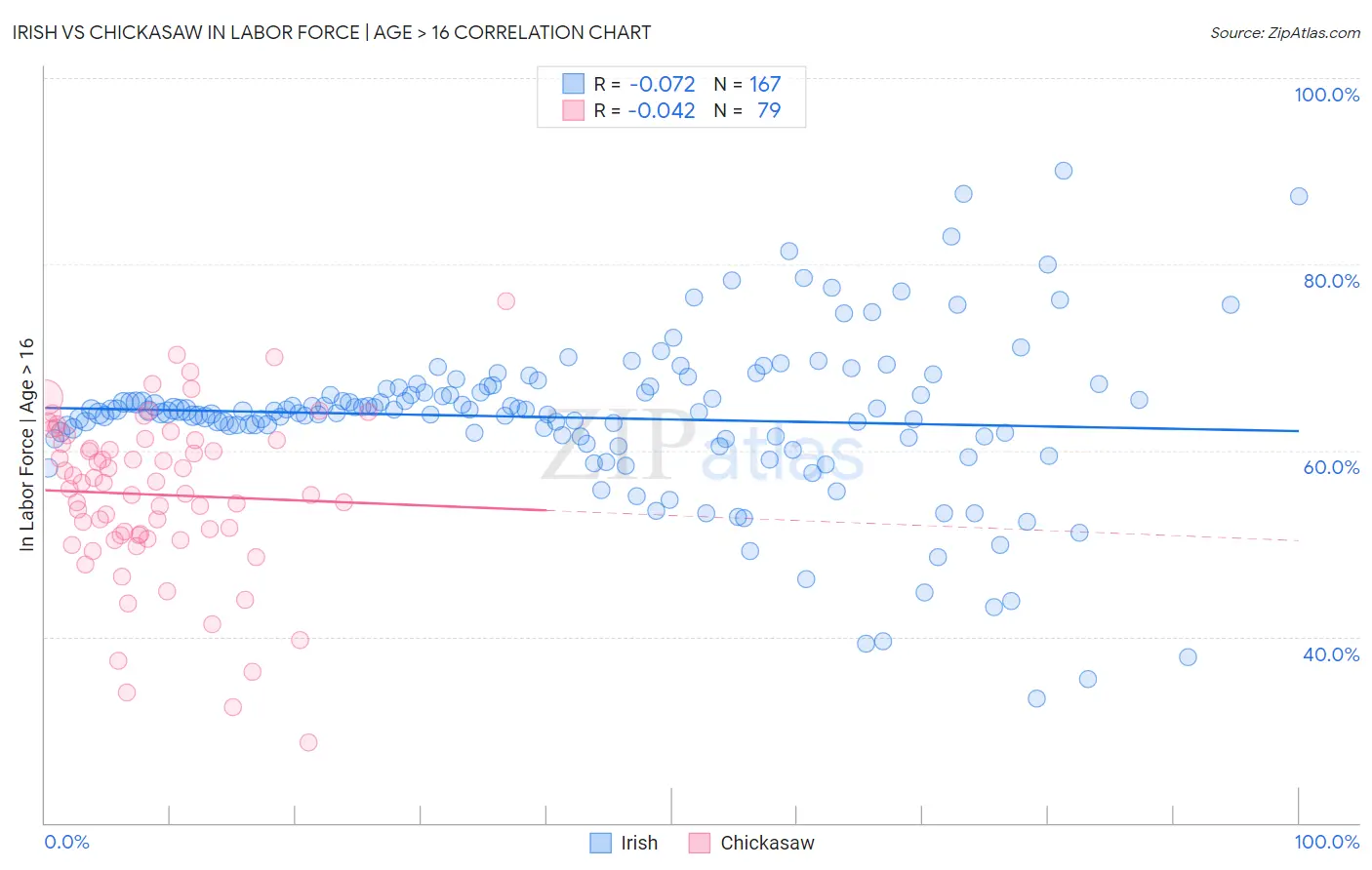 Irish vs Chickasaw In Labor Force | Age > 16