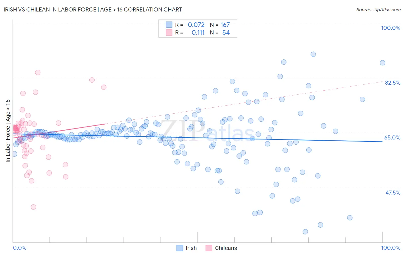Irish vs Chilean In Labor Force | Age > 16