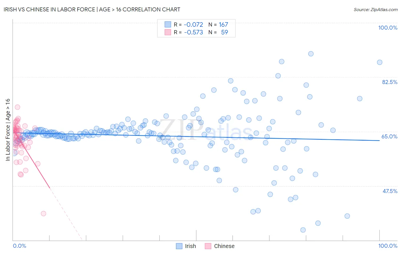 Irish vs Chinese In Labor Force | Age > 16