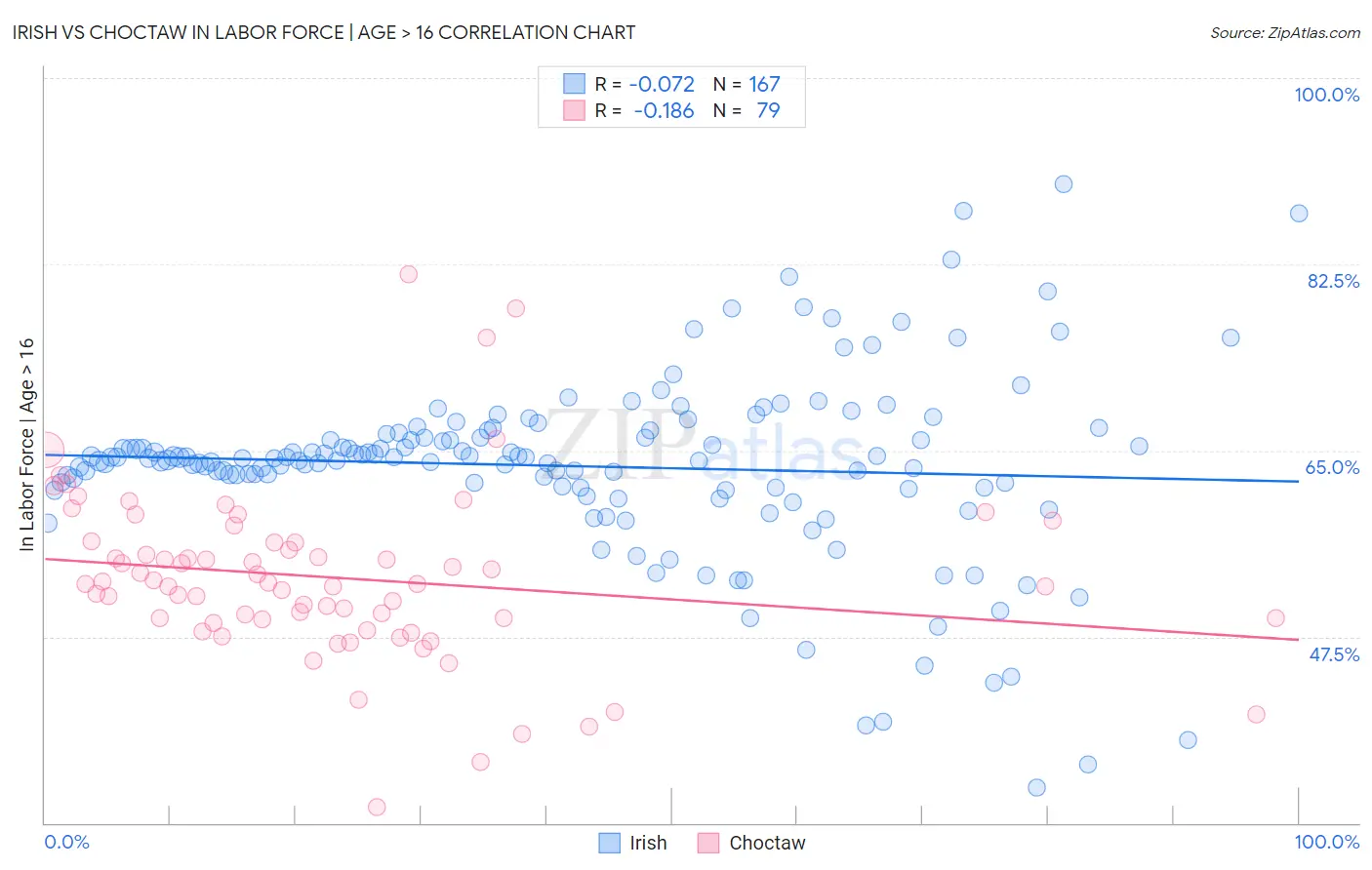 Irish vs Choctaw In Labor Force | Age > 16