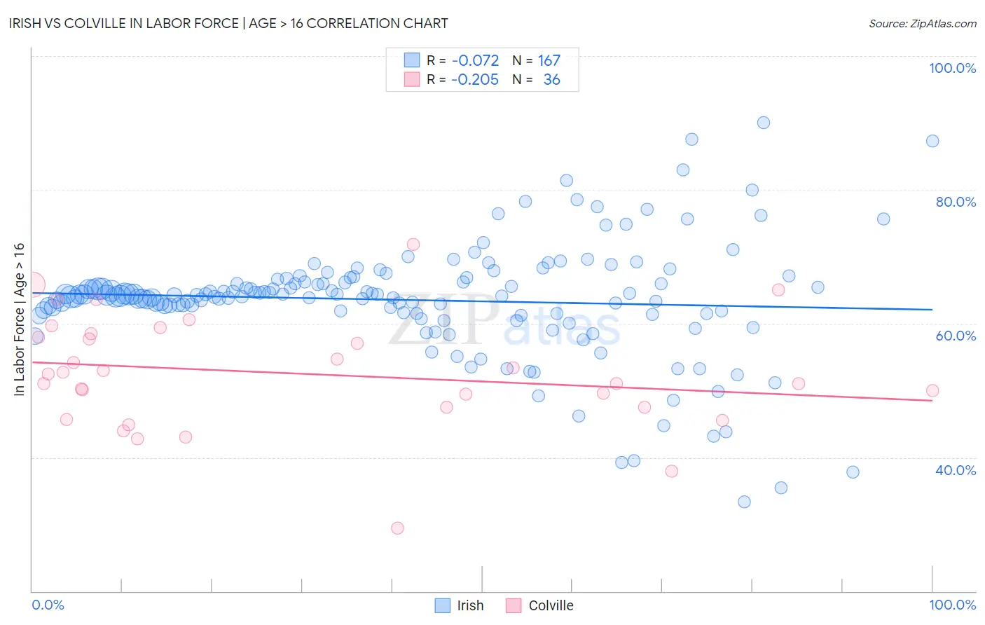 Irish vs Colville In Labor Force | Age > 16