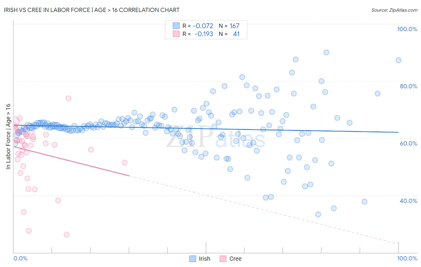 Irish vs Cree In Labor Force | Age > 16
