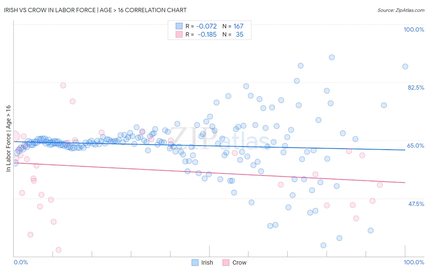 Irish vs Crow In Labor Force | Age > 16