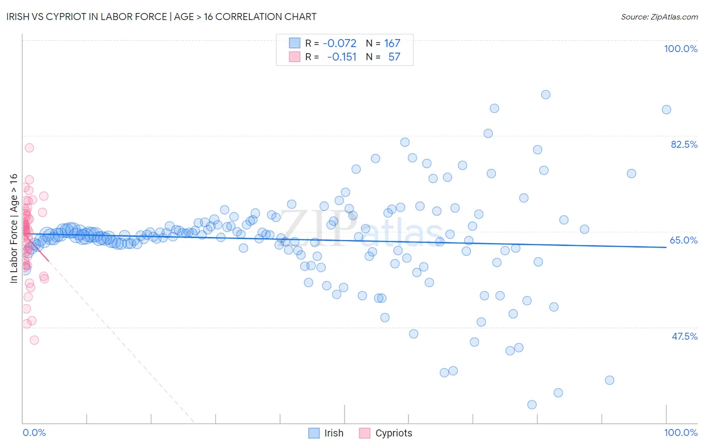 Irish vs Cypriot In Labor Force | Age > 16