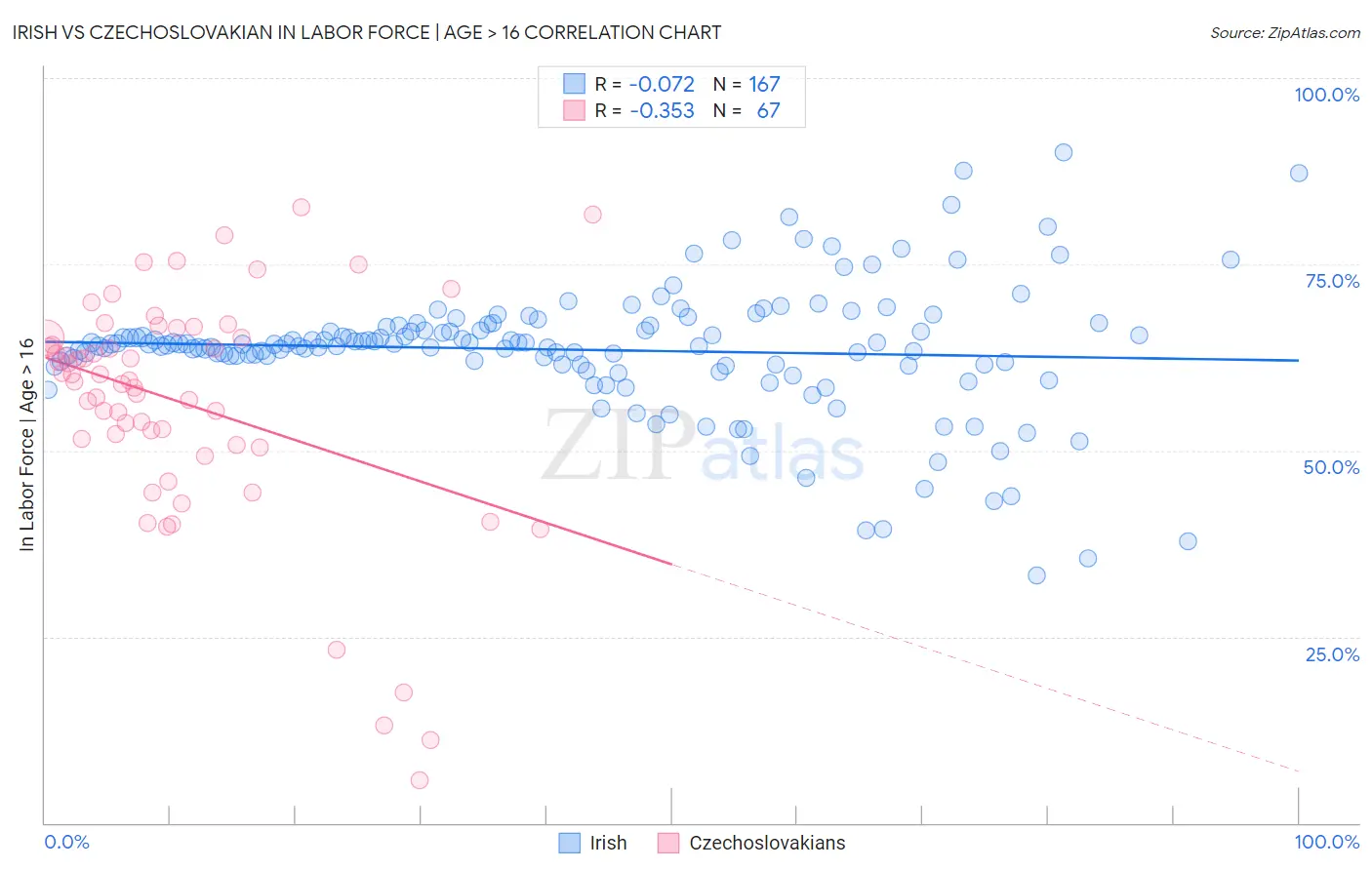 Irish vs Czechoslovakian In Labor Force | Age > 16