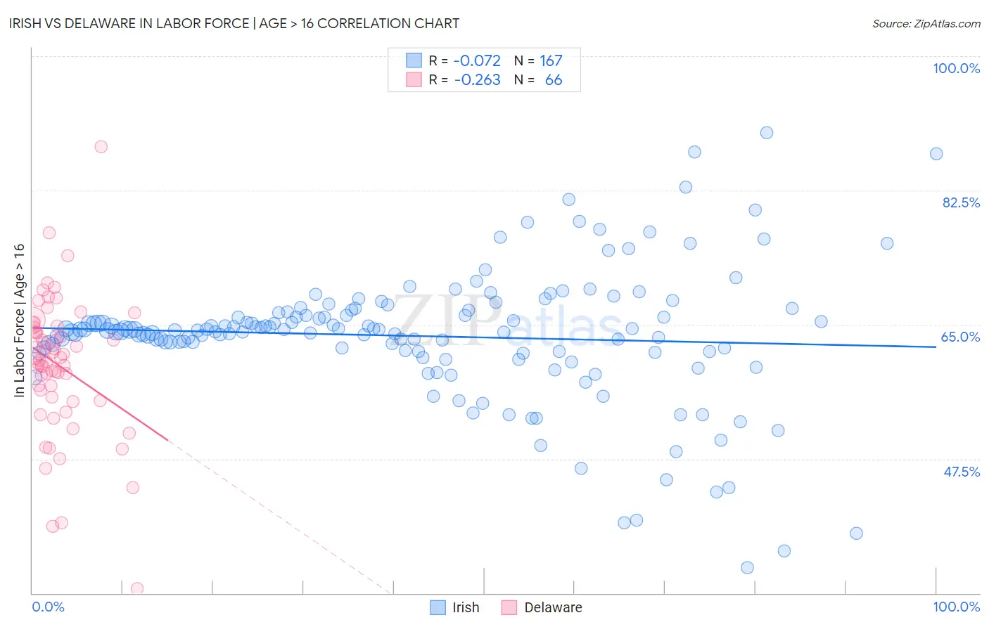 Irish vs Delaware In Labor Force | Age > 16