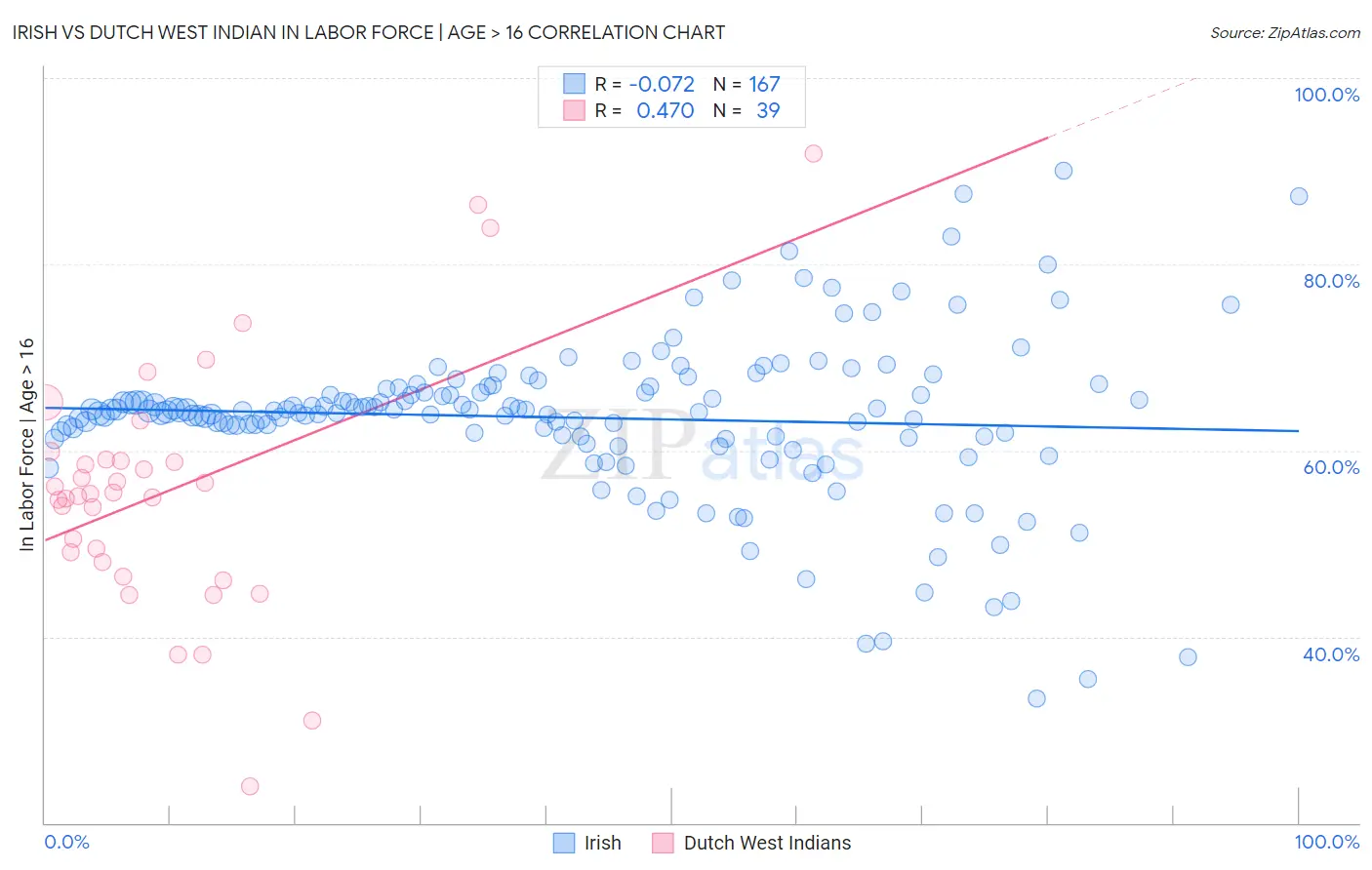 Irish vs Dutch West Indian In Labor Force | Age > 16