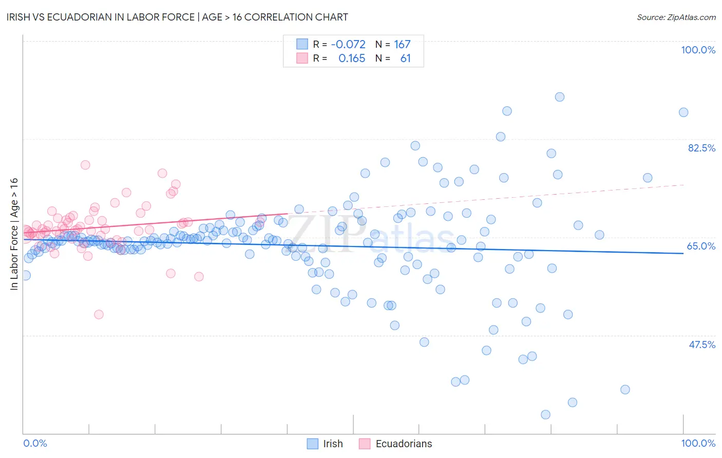 Irish vs Ecuadorian In Labor Force | Age > 16