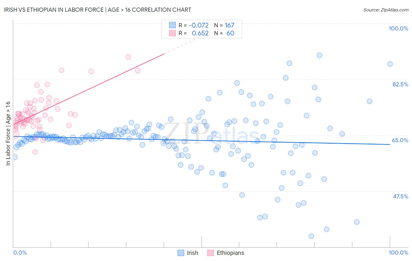 Irish vs Ethiopian In Labor Force | Age > 16