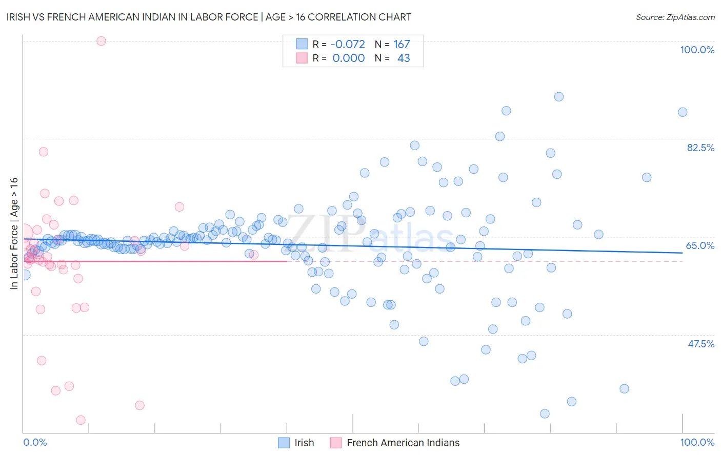 Irish vs French American Indian In Labor Force | Age > 16