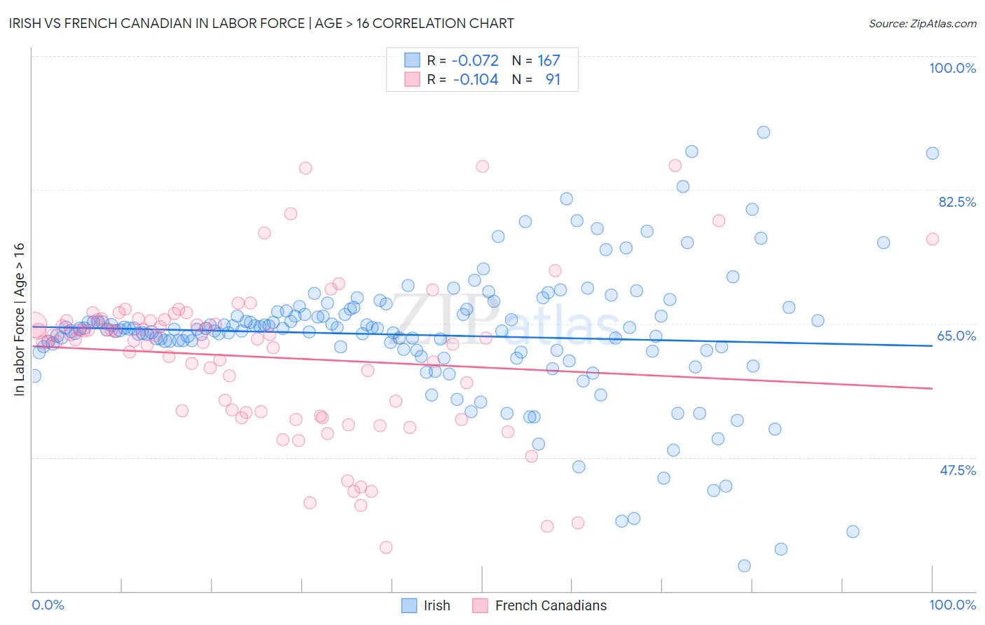 Irish vs French Canadian In Labor Force | Age > 16