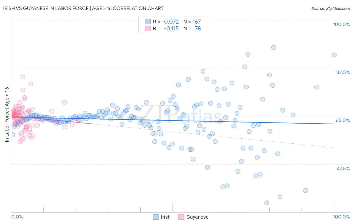 Irish vs Guyanese In Labor Force | Age > 16