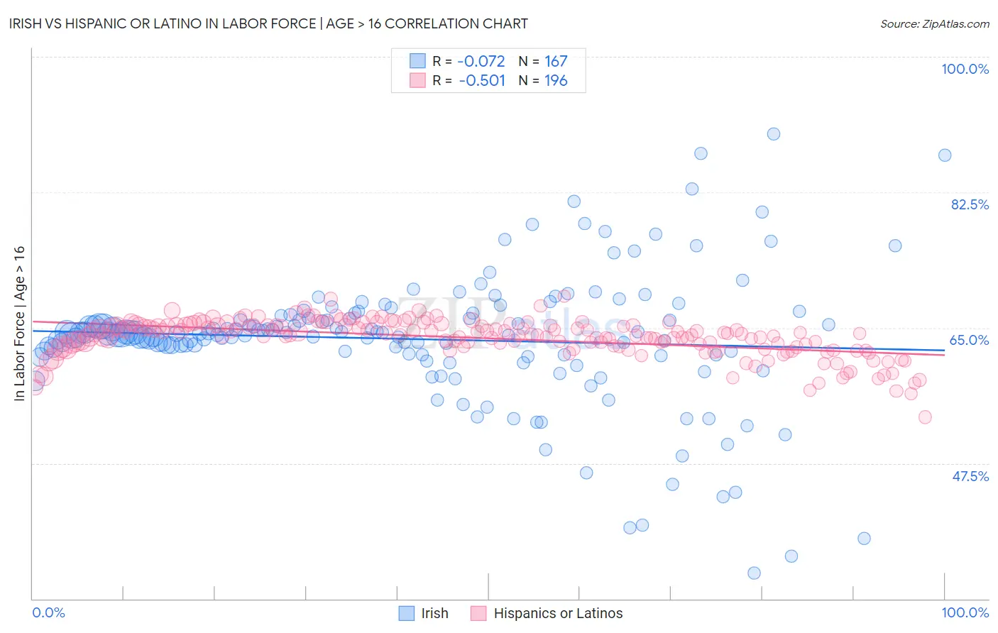 Irish vs Hispanic or Latino In Labor Force | Age > 16