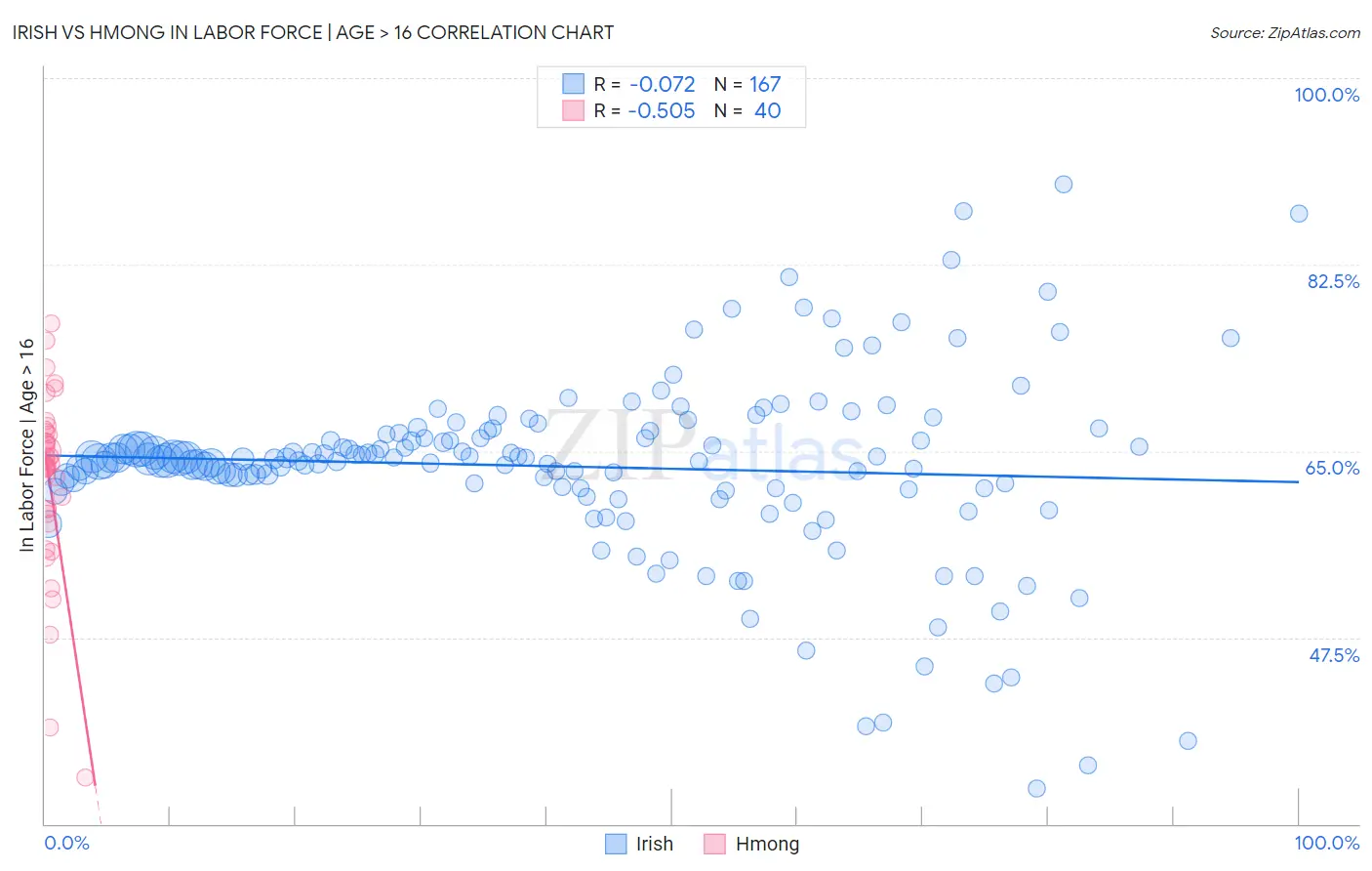 Irish vs Hmong In Labor Force | Age > 16