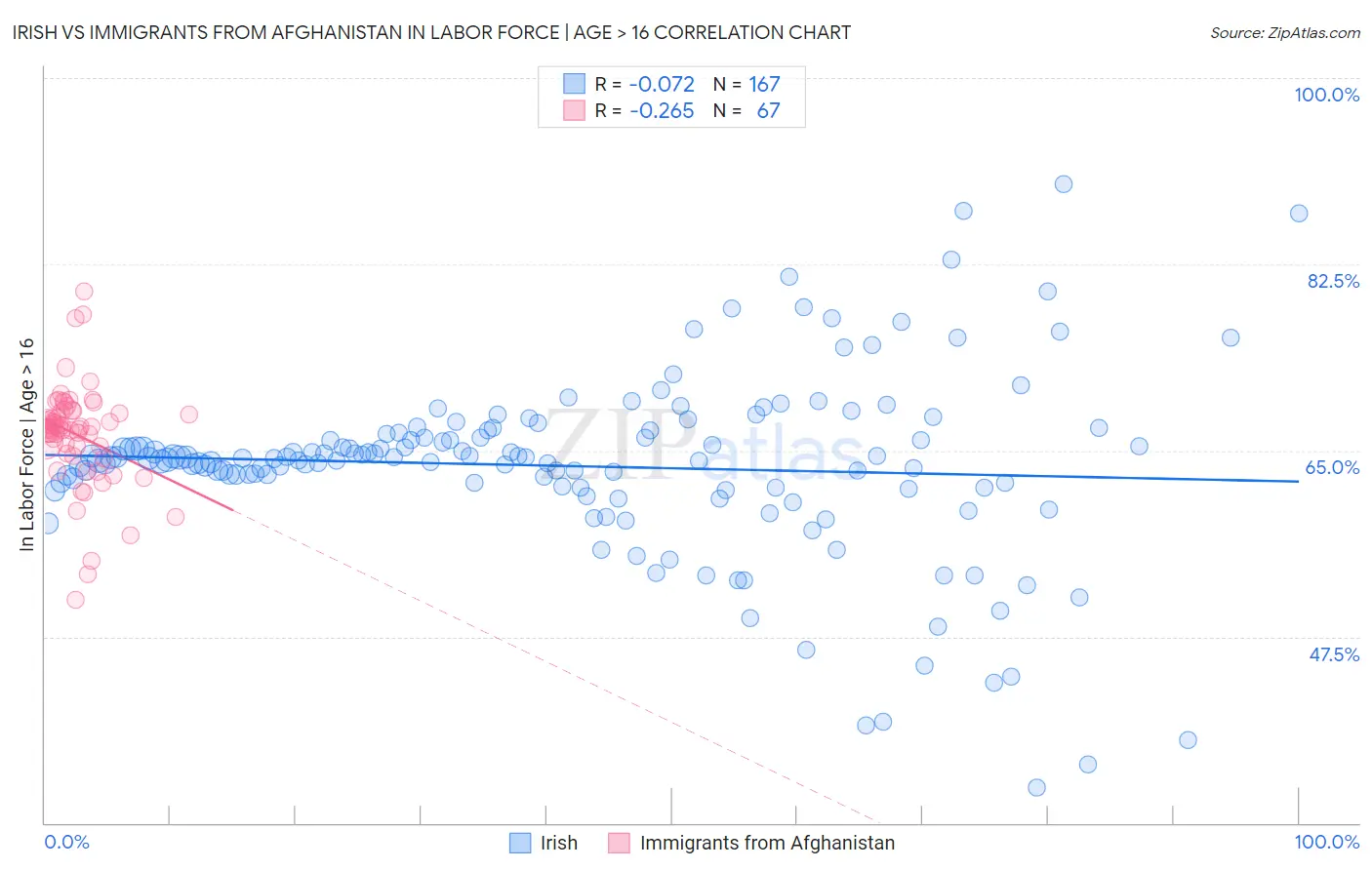 Irish vs Immigrants from Afghanistan In Labor Force | Age > 16