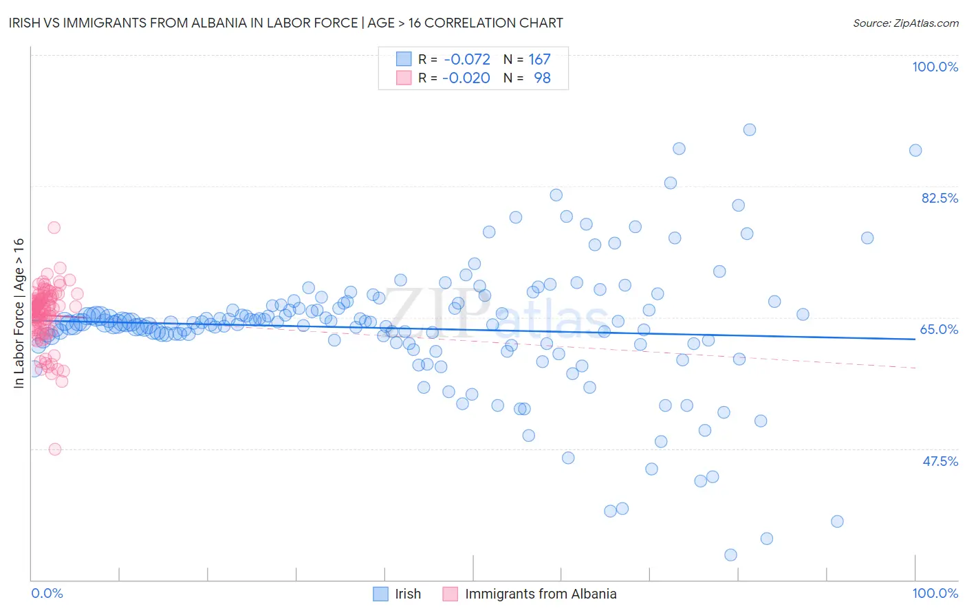 Irish vs Immigrants from Albania In Labor Force | Age > 16