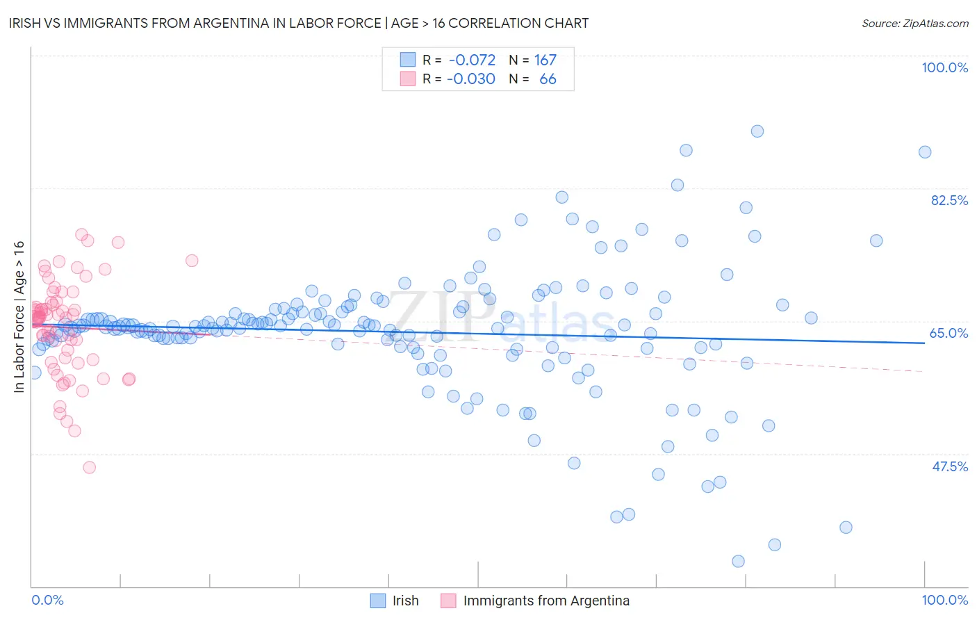 Irish vs Immigrants from Argentina In Labor Force | Age > 16