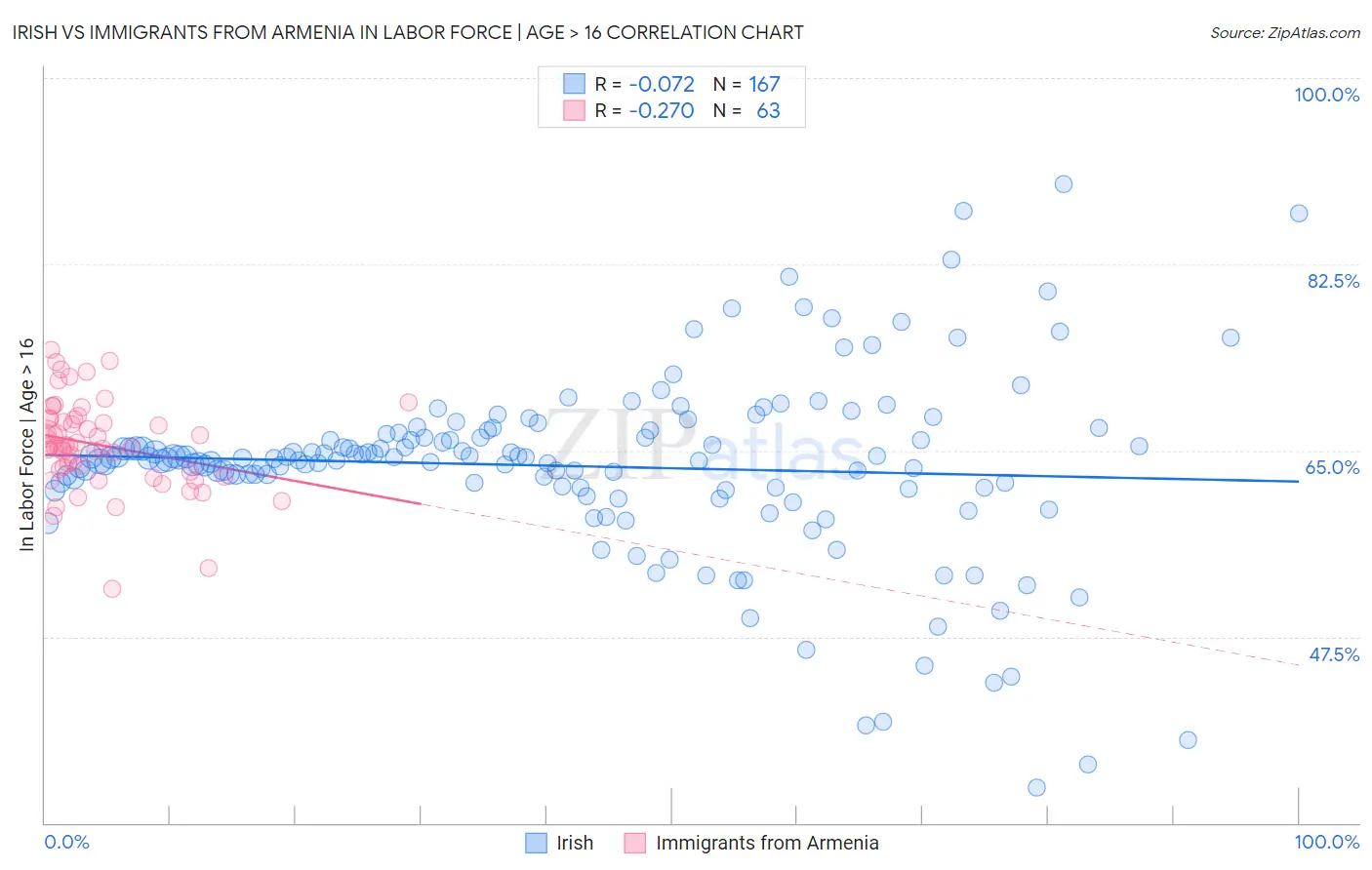 Irish vs Immigrants from Armenia In Labor Force | Age > 16